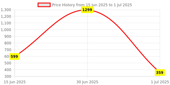 myntra.com Moodstring Low-Rise Thongs Briefs ML-07101-BK-S moodstring Price History Graph from 15 Jun 2025 to 1 Jul 2025