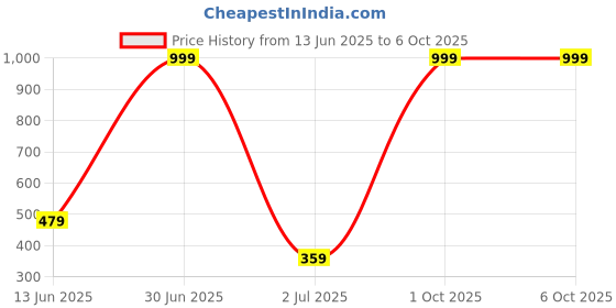 myntra.com MOODSTRING Low-Rise Thongs Briefs ML-07314-BK-S moodstring Price History Graph from 13 Jun 2025 to 5 Oct 2025