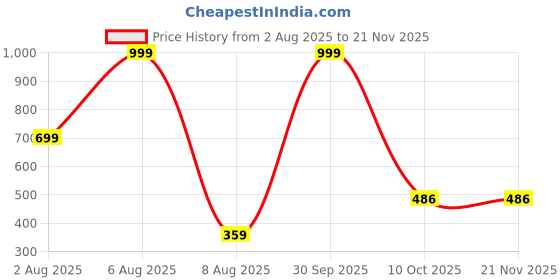 myntra.com MOODSTRING Low-Rise Thongs Briefs ML-07330-WH-S moodstring Price History Graph from 2 Aug 2025 to 20 Nov 2025
