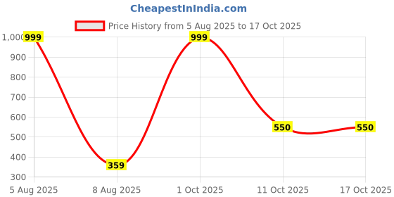 myntra.com MOODSTRING Men Microfiber Mid Waist Trunk moodstring Price History Graph from 5 Aug 2025 to 17 Oct 2025