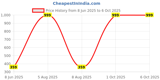 myntra.com MOODSTRING Men Mid-Rise Small Size Bikini Briefs ML-07007-NBL-S moodstring Price History Graph from 8 Jun 2025 to 6 Oct 2025