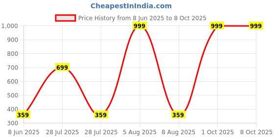 myntra.com MOODSTRING Men Mid-Rise Small Size Bikini Briefs ML-07007-RBL-S moodstring Price History Graph from 8 Jun 2025 to 8 Oct 2025
