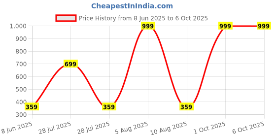 myntra.com MOODSTRING Men Mid-Rise Small Size Bikini Briefs ML-07007-RD-S moodstring Price History Graph from 8 Jun 2025 to 6 Oct 2025