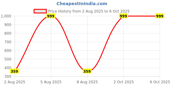 myntra.com MOODSTRING Mid-Rise Thong Brief LTF-ML-07001-NBL-S moodstring Price History Graph from 2 Aug 2025 to 5 Oct 2025