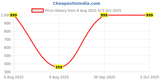 myntra.com MOODSTRING Mid-Rise Thong Briefs + LTF-ML-07001-BK-S moodstring Price History Graph from 6 Aug 2025 to 5 Oct 2025