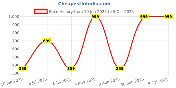 myntra.com MOODSTRING Mid-Rise Thongs Brief ML-07007-BK-S moodstring Price History Graph from 10 Jun 2025 to 5 Oct 2025