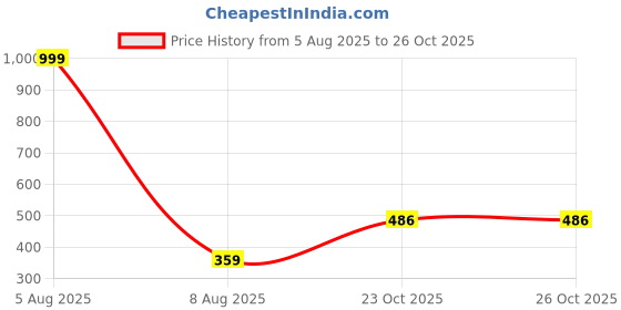 myntra.com MOODSTRING Mid-Rise Thongs Briefs LTF-ML-07001-RBL-S moodstring Price History Graph from 5 Aug 2025 to 25 Oct 2025