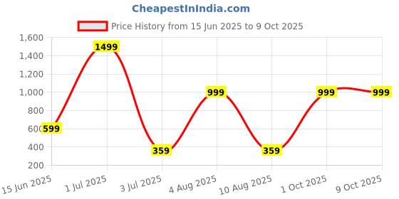 myntra.com MOODSTRING Mid-Rise Thongs Briefs ML-07109-BK-S moodstring Price History Graph from 15 Jun 2025 to 9 Oct 2025