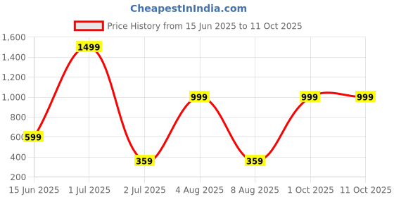 myntra.com MOODSTRING Mid-Rise Thongs Briefs ML-07109-NBL-S moodstring Price History Graph from 15 Jun 2025 to 11 Oct 2025