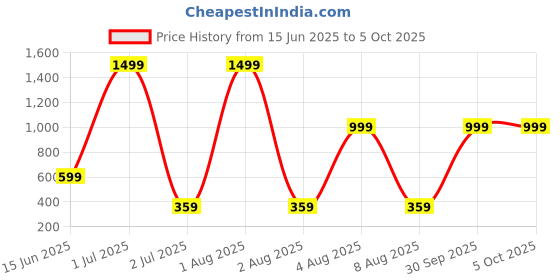 myntra.com Moodstring Mid-Rise Thongs Briefs ML-07109-WH-S moodstring Price History Graph from 15 Jun 2025 to 4 Oct 2025