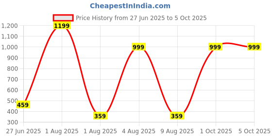 myntra.com MOODSTRING Self Designed Laced Low-Rise Thong Brief ML-07116-RD-S moodstring Price History Graph from 27 Jun 2025 to 4 Oct 2025
