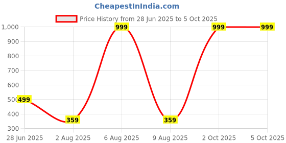 myntra.com MOODSTRING Self Designed Laced Low-Rise Thong Brief ML-07306-WH-S moodstring Price History Graph from 28 Jun 2025 to 4 Oct 2025