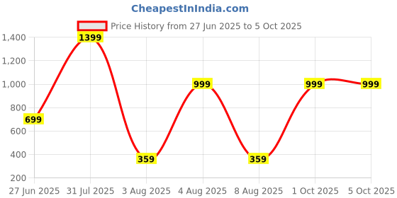 myntra.com MOODSTRING Self Designed Laced Low-Rise ThongBrief ML-07092-RD-S moodstring Price History Graph from 27 Jun 2025 to 5 Oct 2025