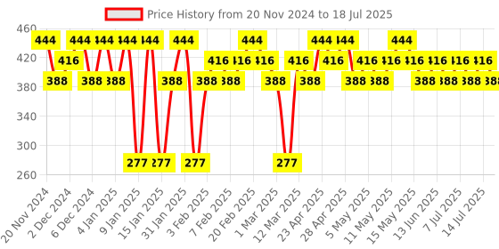 myntra.com MOODY 7D Hydro Burst Dew It Face Serum, 2% Hyaluronic & Peptides moody Price History Graph from 20 Nov 2024 to 14 Jul 2025