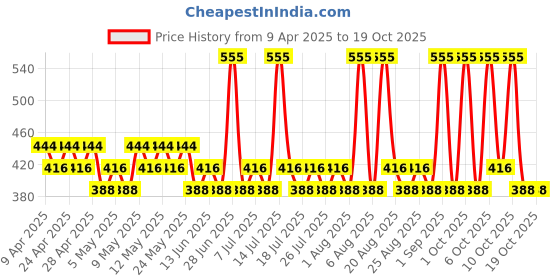 myntra.com MOODY 7D Hydroburst Hybrid Water Sunscreen Mist SPF50 With Hyaluronic Acid - 50 ml moody Price History Graph from 9 Apr 2025 to 17 Oct 2025
