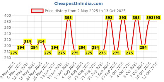 myntra.com MOODY AcneXpert Face Acne Pimple Patches With Hydrocolloid & Salicylic Acid-36 N moody Price History Graph from 2 May 2025 to 13 Oct 2025