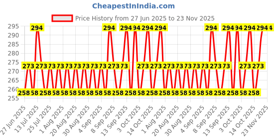 myntra.com MOODY DermaSoothe Daily Lip Treatment Balm With Ceramides & Vitamin E-8g moody Price History Graph from 27 Jun 2025 to 23 Nov 2025