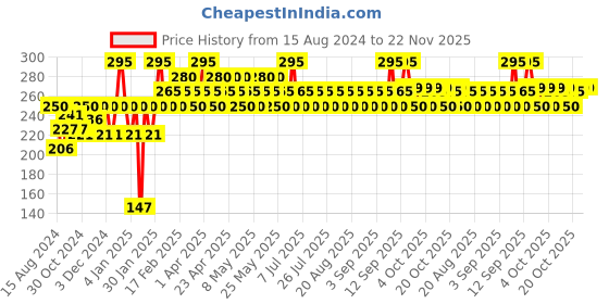 myntra.com MOODY DermaSoothe Daily Nourishing Body Wash with Ceramides & Shea Butter - 200 ml moody Price History Graph from 15 Aug 2024 to 22 Nov 2025