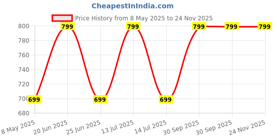 myntra.com Moody Girl Sensual Long Lasting Body Mist- 250 ml moody girl Price History Graph from 8 May 2025 to 23 Nov 2025