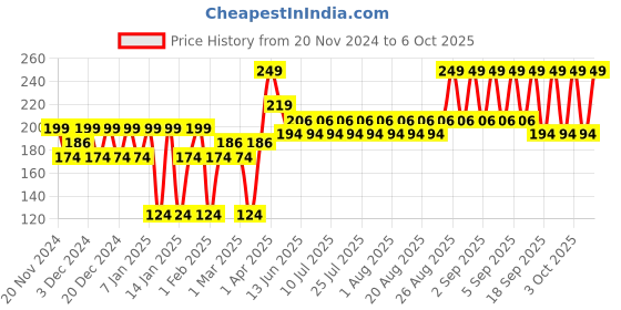 myntra.com MOODY Moody 7D Hydro Hyaluronic & Coconut water Burst Foaming Face Wash moody Price History Graph from 20 Nov 2024 to 6 Oct 2025