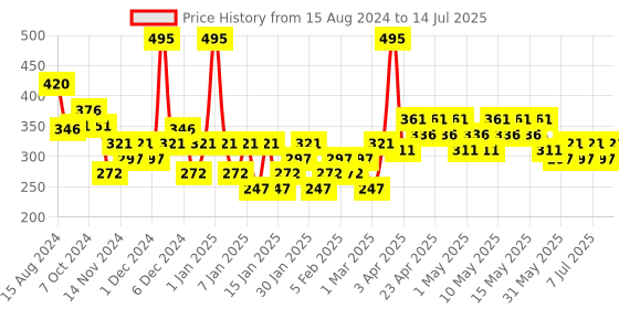 myntra.com MOODY Moody Hydro Burst Beach Please Body Lotion with SPF 30 moody Price History Graph from 15 Aug 2024 to 14 Jul 2025