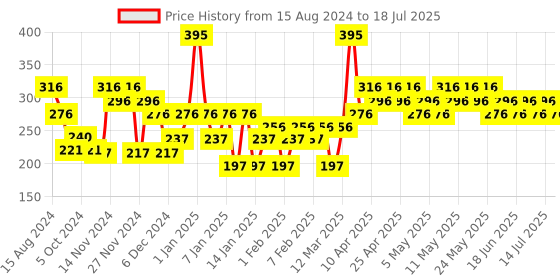 myntra.com MOODY Moody Vitamin C Body Wash With Mandarin Orange & Fruit AHAs - 200ml moody Price History Graph from 15 Aug 2024 to 14 Jul 2025