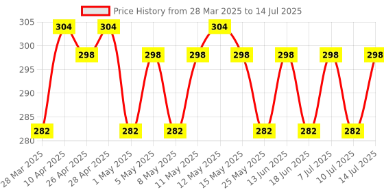 myntra.com MOODY Plush Lip & Cheek Tint With Shea & Cacao Butter - 5 g - Bubblegum Burst moody Price History Graph from 28 Mar 2025 to 14 Jul 2025