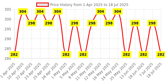 myntra.com MOODY Plush Lip & Cheek Tint With Shea & Cacao Butter - 5 ml - Berry Bliss moody Price History Graph from 1 Apr 2025 to 7 Jul 2025
