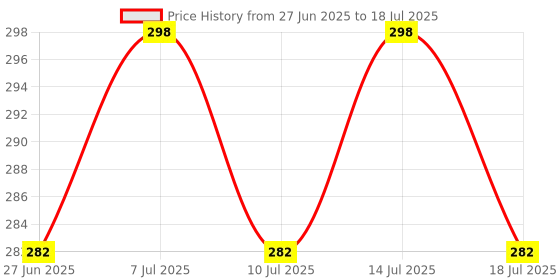 myntra.com MOODY Plush Lip & Cheek Tint With Shea & Cacao Butter - 5 ml - Toasted Truffle moody Price History Graph from 27 Jun 2025 to 14 Jul 2025