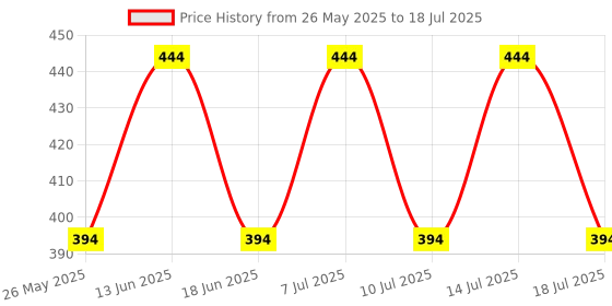 myntra.com MOODY Set Of 4 Perfume Gift Set - 20 ml Each moody Price History Graph from 26 May 2025 to 14 Jul 2025