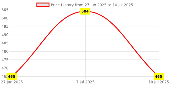 myntra.com MOODY Set Of 7D Hydration SPF50 Sunscreen 50ml & Hydro Burst Face Mist 110ml moody Price History Graph from 27 Jun 2025 to 10 Jul 2025