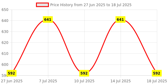 myntra.com MOODY Strawberries Champagne Women Eau De Parfum - 100 ml moody Price History Graph from 27 Jun 2025 to 18 Jul 2025
