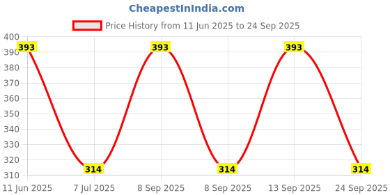 myntra.com MOODY Vitamin C Hydrating Fluid Sunscreen SPF 50 PA +++- 30 ml moody Price History Graph from 11 Jun 2025 to 24 Sep 2025
