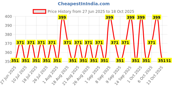 myntra.com MOODY Vitamin C Lip Sleeping Mask With Mandarin Orange & Murumuru Butter - 15gm moody Price History Graph from 27 Jun 2025 to 18 Oct 2025