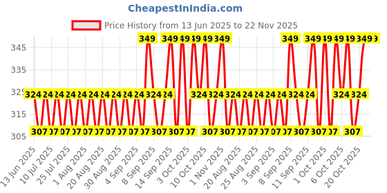 myntra.com MOODY Vitamin C SPF 15 Tinted Lip Screen Balm With Mandarin Orange 5.8g - Candy Red moody Price History Graph from 13 Jun 2025 to 22 Nov 2025