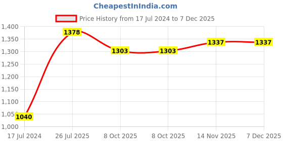 myntra.com Moomaya A-Line, Cut Outs Side Slit Midi Dress moomaya Price History Graph from 17 Jul 2024 to 7 Dec 2025