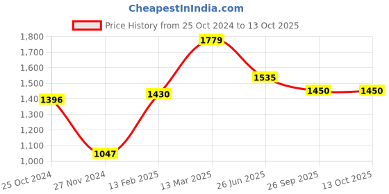 myntra.com Moomaya A-Line Front Slit Maxi Asymmetrical Skirt moomaya Price History Graph from 25 Oct 2024 to 13 Oct 2025