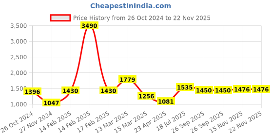 myntra.com Moomaya A-Line Front Slit Maxi Asymmetrical Skirt moomaya Price History Graph from 26 Oct 2024 to 21 Nov 2025