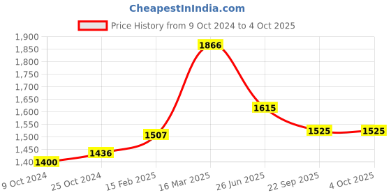 myntra.com Moomaya Abstract Printed Basic Jumpsuit moomaya Price History Graph from 9 Oct 2024 to 4 Oct 2025