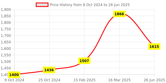 myntra.com Moomaya Abstract Printed Basic Jumpsuit moomaya Price History Graph from 9 Oct 2024 to 26 Jun 2025