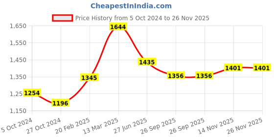 myntra.com Moomaya Abstract Printed Casual Tops moomaya Price History Graph from 5 Oct 2024 to 25 Nov 2025