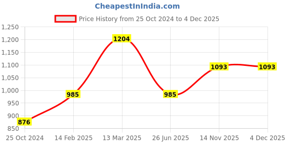 myntra.com Moomaya Abstract Printed Cowl Neck Satin Top moomaya Price History Graph from 25 Oct 2024 to 4 Dec 2025