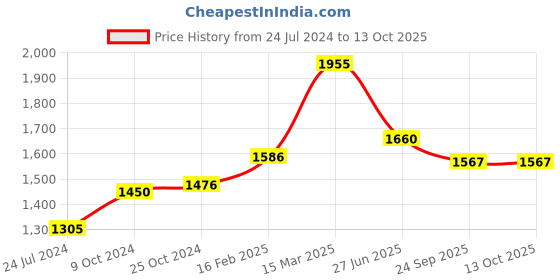 myntra.com Moomaya Abstract Printed Crop Top With Palazzo Co-Ords moomaya Price History Graph from 24 Jul 2024 to 13 Oct 2025