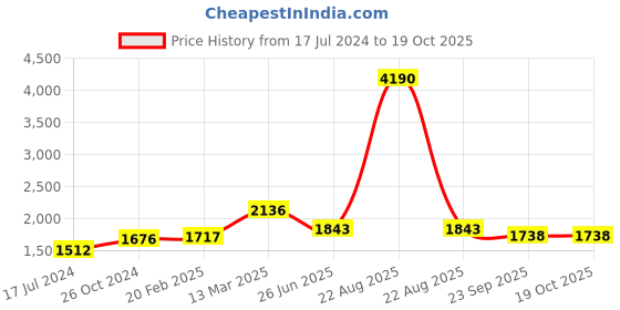 myntra.com Moomaya Abstract Printed Crop Top With Palazzo Co-Ords moomaya Price History Graph from 17 Jul 2024 to 19 Oct 2025