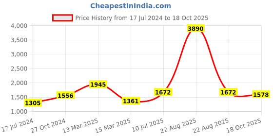 myntra.com Moomaya Abstract Printed Crop Top With Palazzos moomaya Price History Graph from 17 Jul 2024 to 18 Oct 2025