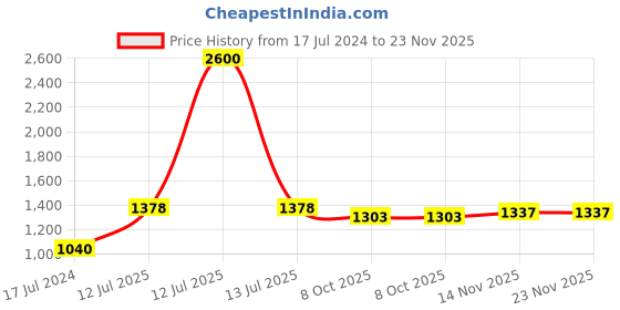 myntra.com Moomaya Abstract Printed Cut-Out detail Front Slit A-Line Midi Dress moomaya Price History Graph from 17 Jul 2024 to 23 Nov 2025