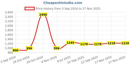 myntra.com Moomaya Abstract Printed Kimono Sleeve Kaftan Maxi Dress moomaya Price History Graph from 3 Sep 2024 to 27 Nov 2025