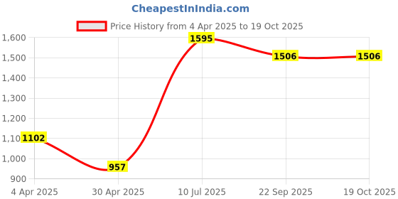 myntra.com Moomaya Abstract Printed Kimono Sleeve Kaftan Midi Dress moomaya Price History Graph from 4 Apr 2025 to 18 Oct 2025