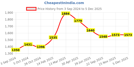 myntra.com Moomaya Abstract Printed Kimono Sleeves Kaftan Maxi Dress moomaya Price History Graph from 3 Sep 2024 to 3 Dec 2025