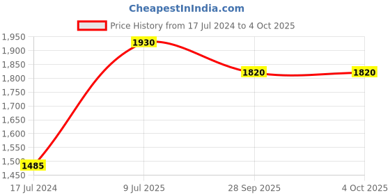 myntra.com Moomaya Abstract Printed Lapel Collar Night Suit moomaya Price History Graph from 17 Jul 2024 to 4 Oct 2025